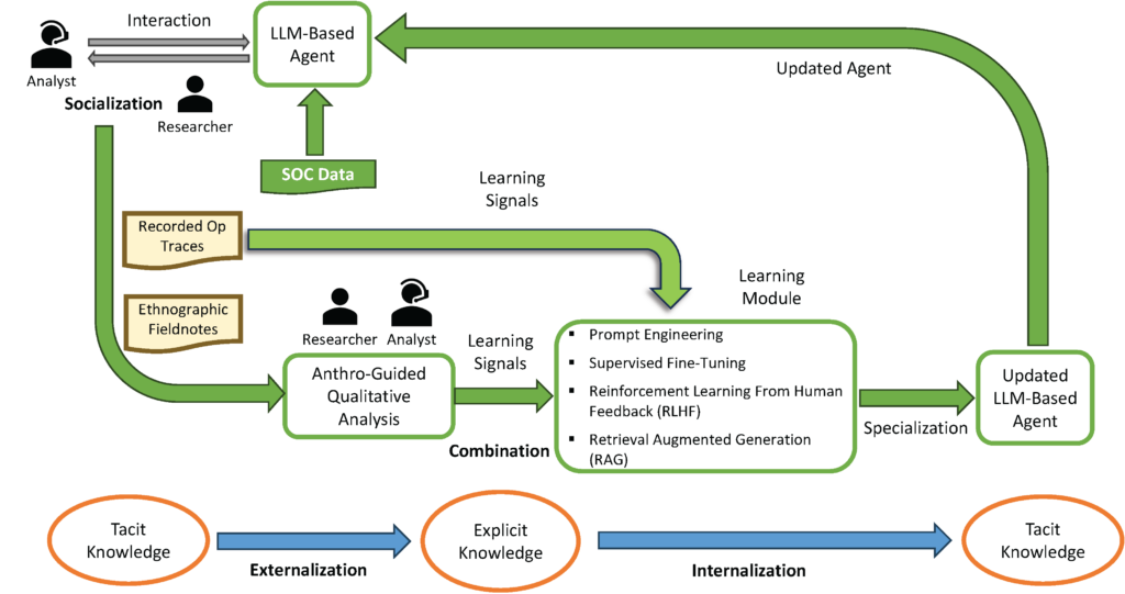 Vision for human-machine collaboration in Security Operations Centers, where AI agents learn from analyst interactions, operational traces, and field observations.